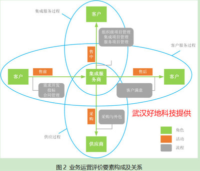 企证易解析 首个系统集成及服务综合能力评价体系的构建与实践